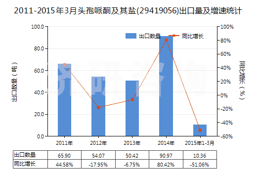 2011-2015年3月頭孢哌酮及其鹽(29419056)出口量及增速統(tǒng)計